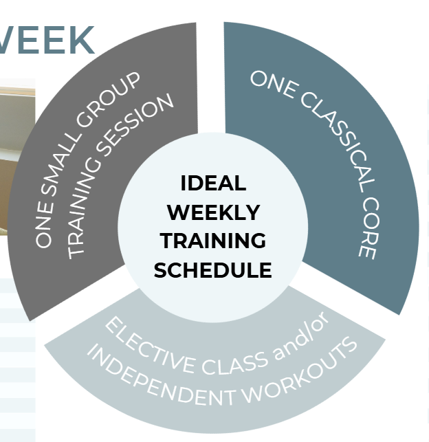 Ideal weekly training schedule: one Classical Core class, one small-group training session, and elective classes or independent workouts